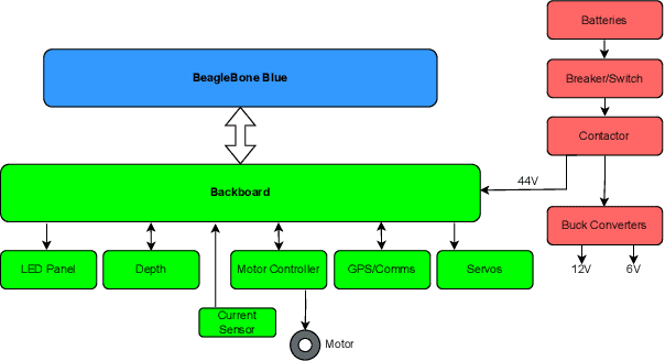 Figure 4 for Morpheus: An A-sized AUV with morphing fins and algorithms for agile maneuvering