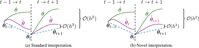 Figure 1 for Implicit regularisation in stochastic gradient descent: from single-objective to two-player games