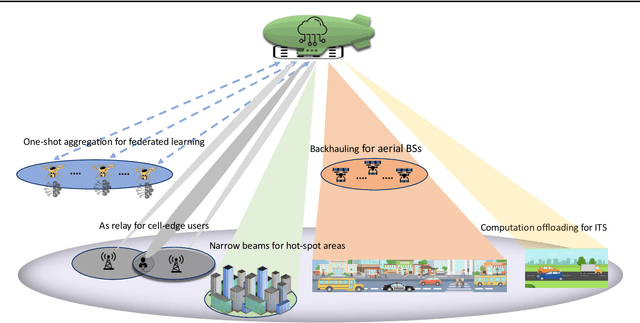 Figure 2 for HAPS for 6G Networks: Potential Use Cases, Open Challenges, and Possible Solutions