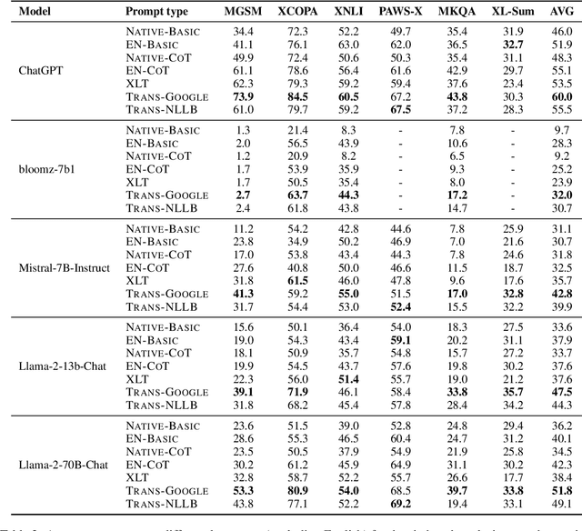 Figure 4 for Is Translation All You Need? A Study on Solving Multilingual Tasks with Large Language Models