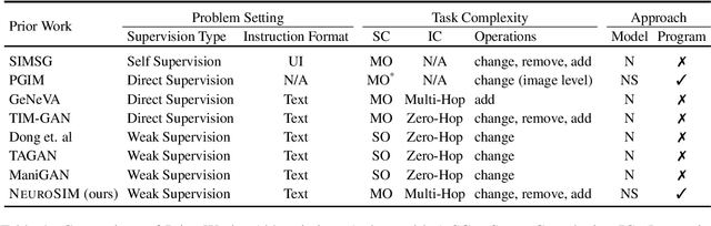 Figure 2 for Image Manipulation via Multi-Hop Instructions -- A New Dataset and Weakly-Supervised Neuro-Symbolic Approach