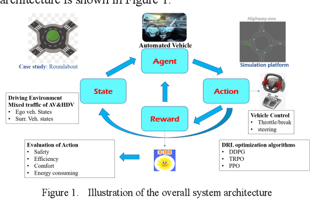 Figure 1 for Safe, Efficient, Comfort, and Energy-saving Automated Driving through Roundabout Based on Deep Reinforcement Learning