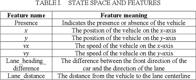 Figure 4 for Safe, Efficient, Comfort, and Energy-saving Automated Driving through Roundabout Based on Deep Reinforcement Learning