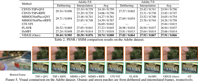 Figure 4 for Joint Video Multi-Frame Interpolation and Deblurring under Unknown Exposure Time