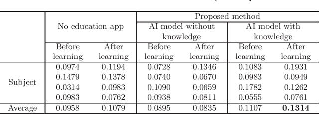 Figure 4 for Learning from AI: An Interactive Learning Method Using a DNN Model Incorporating Expert Knowledge as a Teacher