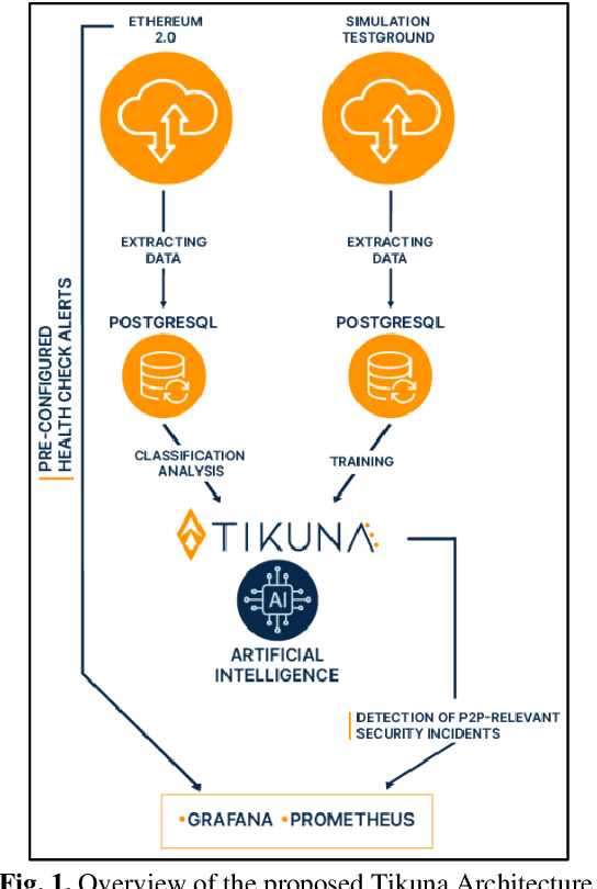 Figure 1 for Tikuna: An Ethereum Blockchain Network Security Monitoring System