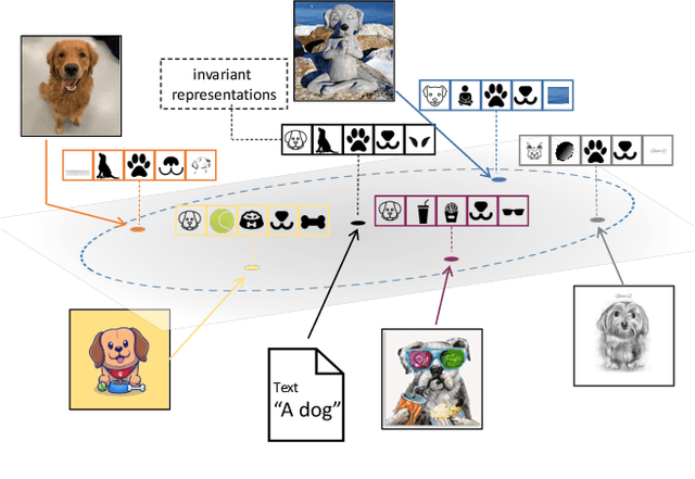 Figure 1 for A Sentence Speaks a Thousand Images: Domain Generalization through Distilling CLIP with Language Guidance