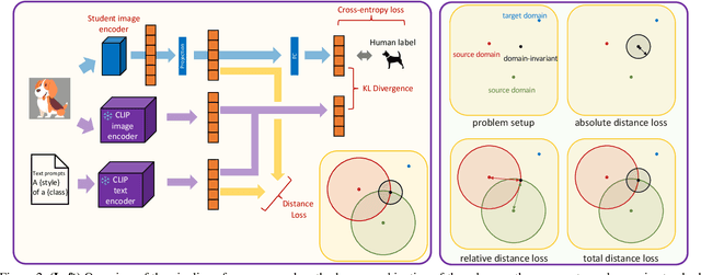 Figure 3 for A Sentence Speaks a Thousand Images: Domain Generalization through Distilling CLIP with Language Guidance