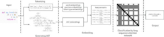 Figure 1 for VuLASTE: Long Sequence Model with Abstract Syntax Tree Embedding for vulnerability Detection