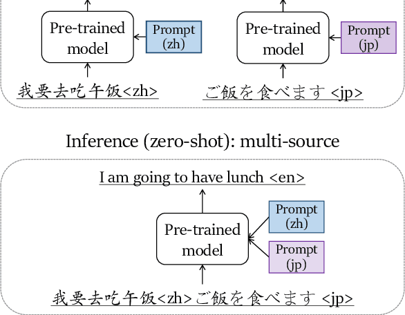 Figure 1 for Prompt Gating: A Parameter Efficient Tuning Method for Zero-Shot Multi-Source Translation