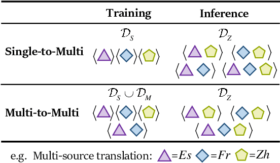 Figure 3 for Prompt Gating: A Parameter Efficient Tuning Method for Zero-Shot Multi-Source Translation