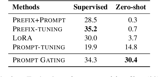Figure 4 for Prompt Gating: A Parameter Efficient Tuning Method for Zero-Shot Multi-Source Translation