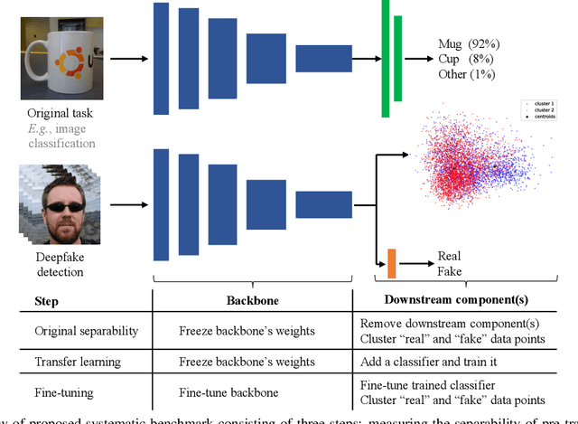 Figure 1 for How Close are Other Computer Vision Tasks to Deepfake Detection?