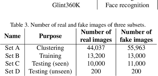 Figure 4 for How Close are Other Computer Vision Tasks to Deepfake Detection?