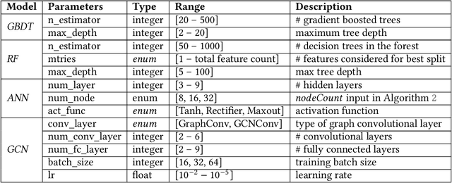 Figure 4 for An Open-Source ML-Based Full-Stack Optimization Framework for Machine Learning Accelerators