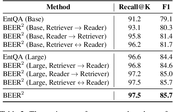 Figure 4 for Bidirectional End-to-End Learning of Retriever-Reader Paradigm for Entity Linking