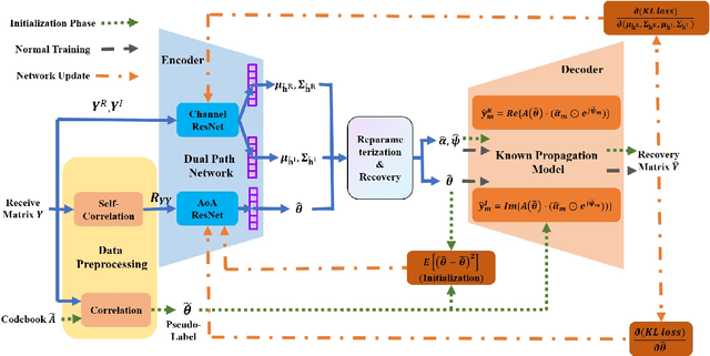 Figure 1 for Unsupervised Massive MIMO Channel Estimation with Dual-Path Knowledge-Aware Auto-Encoders