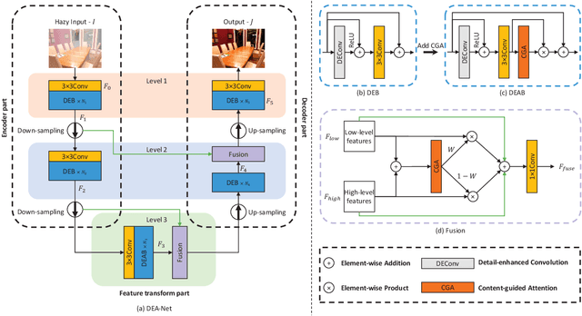 Figure 4 for DEA-Net: Single image dehazing based on detail-enhanced convolution and content-guided attention