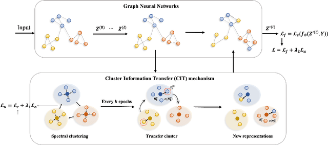 Figure 3 for Learning Invariant Representations of Graph Neural Networks via Cluster Generalization