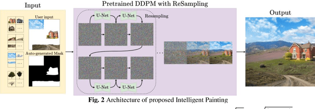 Figure 2 for Intelligent Painter: Picture Composition With Resampling Diffusion Model