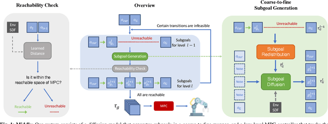 Figure 1 for Subgoal Diffuser: Coarse-to-fine Subgoal Generation to Guide Model Predictive Control for Robot Manipulation