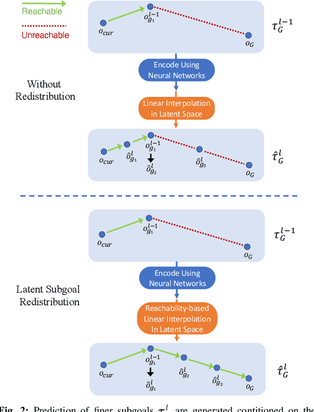 Figure 2 for Subgoal Diffuser: Coarse-to-fine Subgoal Generation to Guide Model Predictive Control for Robot Manipulation