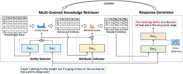 Figure 3 for Multi-Grained Knowledge Retrieval for End-to-End Task-Oriented Dialog