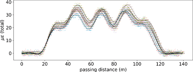 Figure 4 for Towards Multilevel Modelling of Train Passing Events on the Staffordshire Bridge