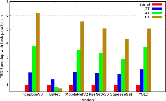 Figure 2 for Tensor Slicing and Optimization for Multicore NPUs