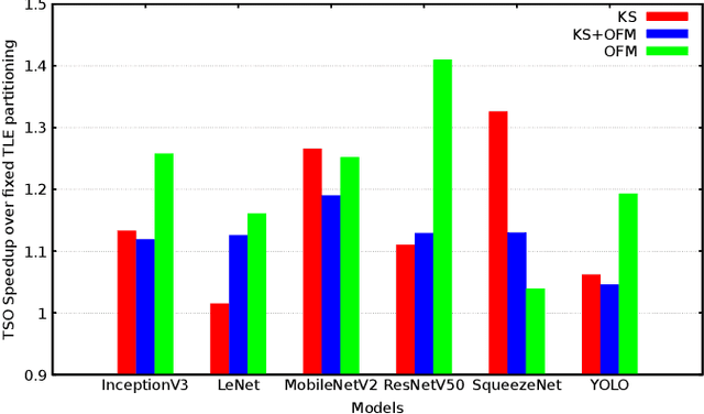 Figure 4 for Tensor Slicing and Optimization for Multicore NPUs