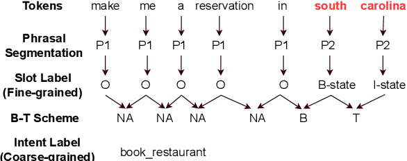 Figure 1 for Slot Induction via Pre-trained Language Model Probing and Multi-level Contrastive Learning