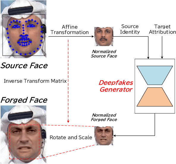 Figure 1 for Face Forgery Detection Based on Facial Region Displacement Trajectory Series