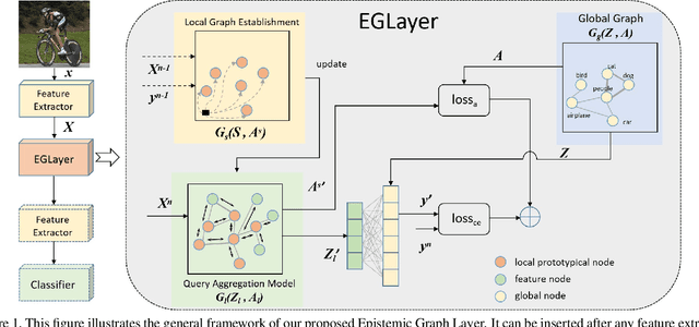 Figure 1 for Hybrid Representation Learning via Epistemic Graph