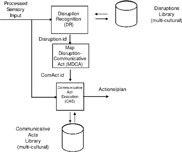Figure 1 for Towards socially-competent and culturally-adaptive artificial agents Expressive order, interactional disruptions and recovery strategies