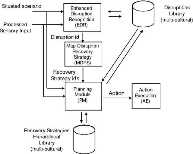 Figure 2 for Towards socially-competent and culturally-adaptive artificial agents Expressive order, interactional disruptions and recovery strategies