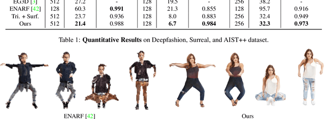 Figure 1 for VeRi3D: Generative Vertex-based Radiance Fields for 3D Controllable Human Image Synthesis