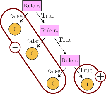 Figure 3 for Invariant Causal Set Covering Machines