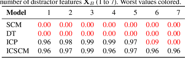 Figure 2 for Invariant Causal Set Covering Machines