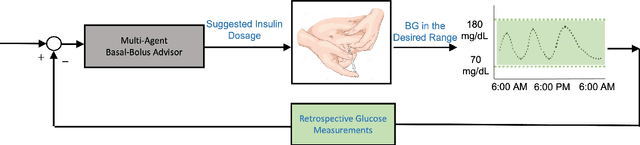 Figure 1 for Basal-Bolus Advisor for Type 1 Diabetes (T1D) Patients Using Multi-Agent Reinforcement Learning (RL) Methodology