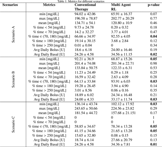 Figure 2 for Basal-Bolus Advisor for Type 1 Diabetes (T1D) Patients Using Multi-Agent Reinforcement Learning (RL) Methodology