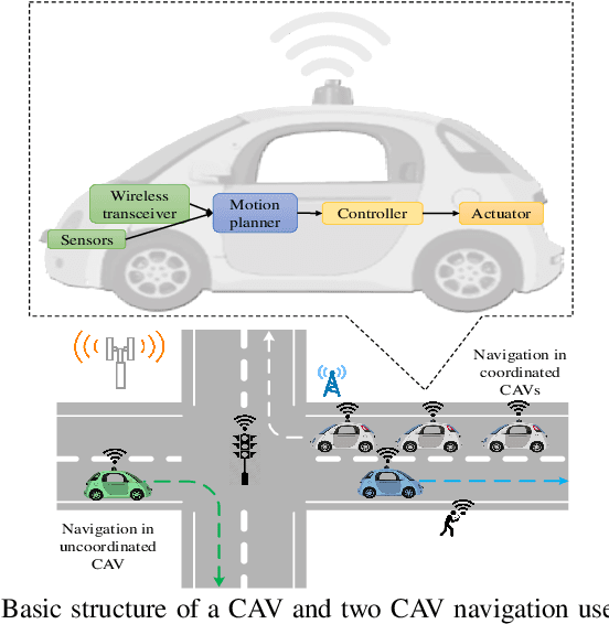Figure 1 for Convergence of Communications, Control, and Machine Learning for Secure and Autonomous Vehicle Navigation