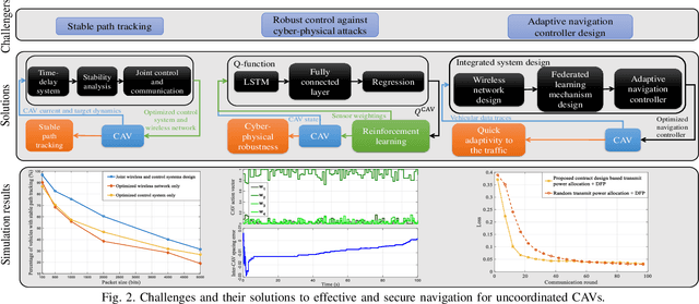 Figure 2 for Convergence of Communications, Control, and Machine Learning for Secure and Autonomous Vehicle Navigation