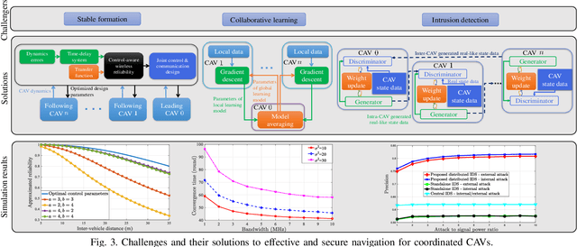 Figure 3 for Convergence of Communications, Control, and Machine Learning for Secure and Autonomous Vehicle Navigation