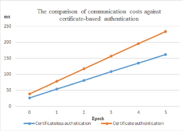 Figure 3 for CATFL: Certificateless Authentication-based Trustworthy Federated Learning for 6G Semantic Communications