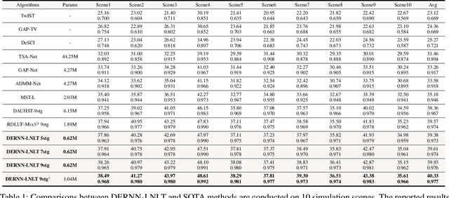 Figure 2 for Degradation Estimation Recurrent Neural Network with Local and Non-Local Priors for Compressive Spectral Imaging