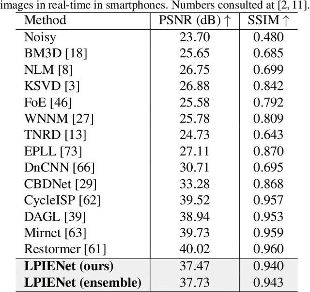 Figure 4 for Perceptual Image Enhancement for Smartphone Real-Time Applications