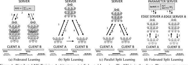 Figure 1 for Privacy and Efficiency of Communications in Federated Split Learning