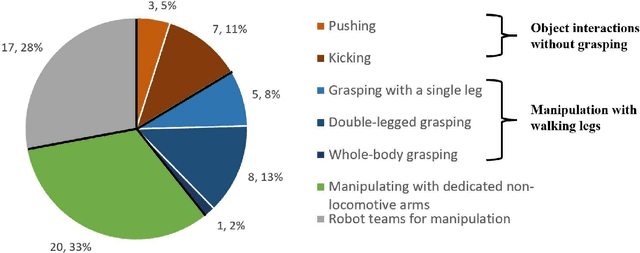 Figure 1 for Legged Robots for Object Manipulation: A Review