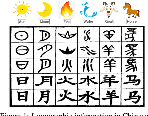 Figure 1 for Logographic Information Aids Learning Better Representations for Natural Language Inference