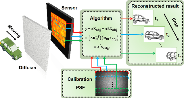 Figure 1 for Temporal compressive edge imaging enabled by a lensless diffuser camera